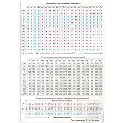 Таблица Менделеева. Растворимость солей, А4